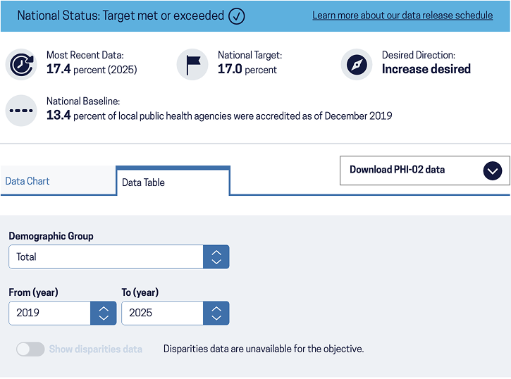 A screenshot of the top portion of the data page. There's a data snippet that communicates the most important and recent data in a clear and engaging way. Below that is a filtering tool that allows for drilling down deeper into the data to get more details or get additional insights.