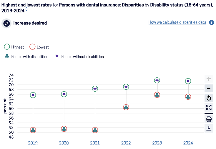 A screenshot showing a disparities chart that illustrates the difference between the highest/lowest groups by disability status for people with dental insurance.
