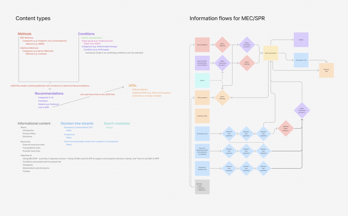 Information architecture and content types for the CDC Contraceptive Decision Making app