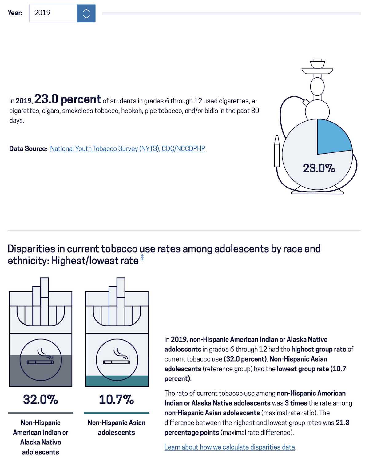 A screenshot of an LHI infographic showing a year selection field, narratives that explain and contextualize the data, and data visualizations that are themed to reflect the topic of the LHI, tobacco use.