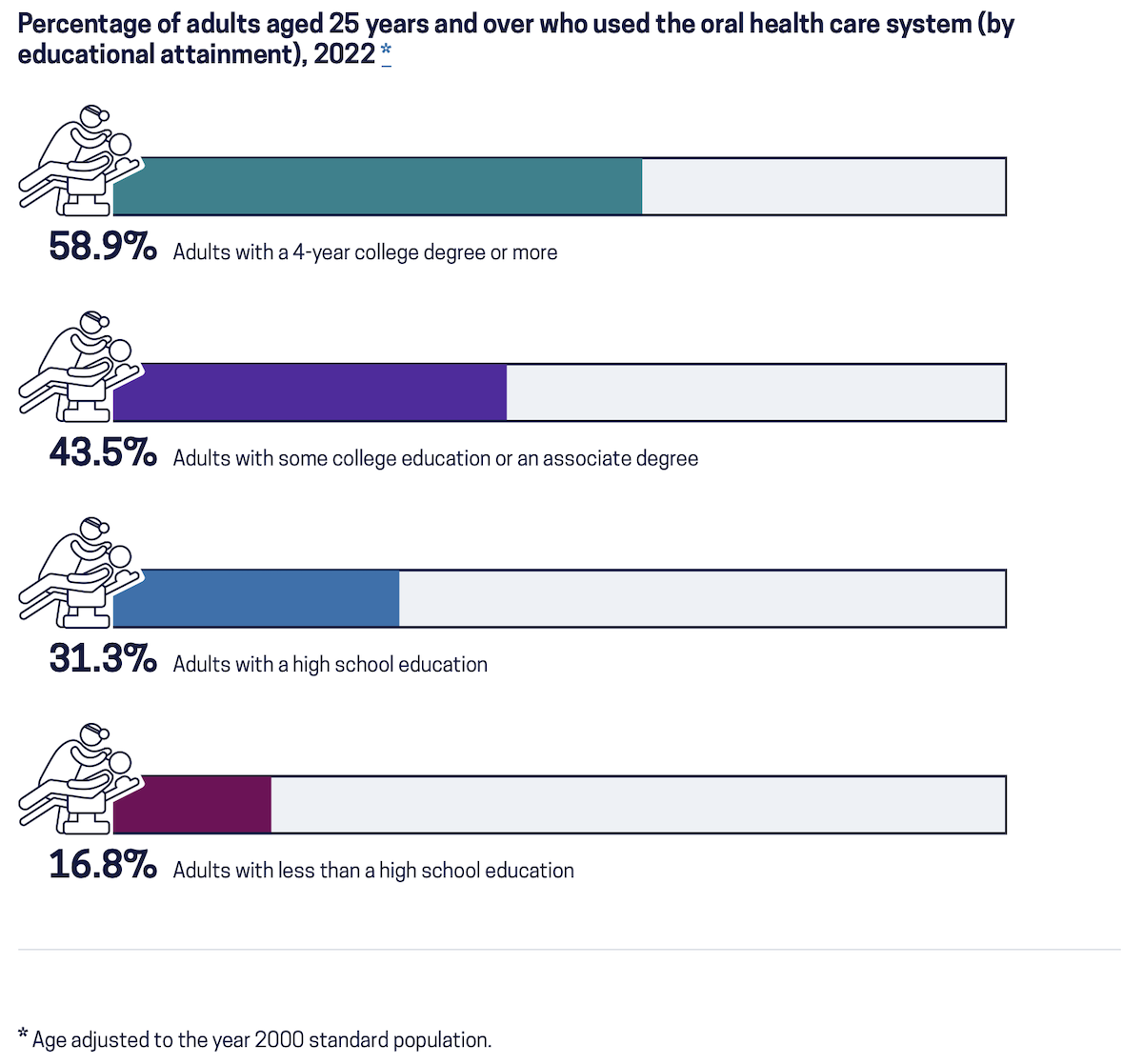 A screenshot of an LHI infographic, showing a horizontal bar graph for adults by educational attainment. The bars of the graph feature an icon of a dentist and a patient in a dental chair to reflect the topic of the LHI, which is oral health.