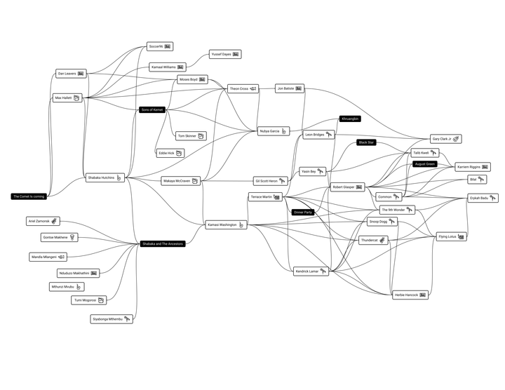 A data visualization that shows a bunch of musicians with their primary instruments and how they are all connected and have collaborated.