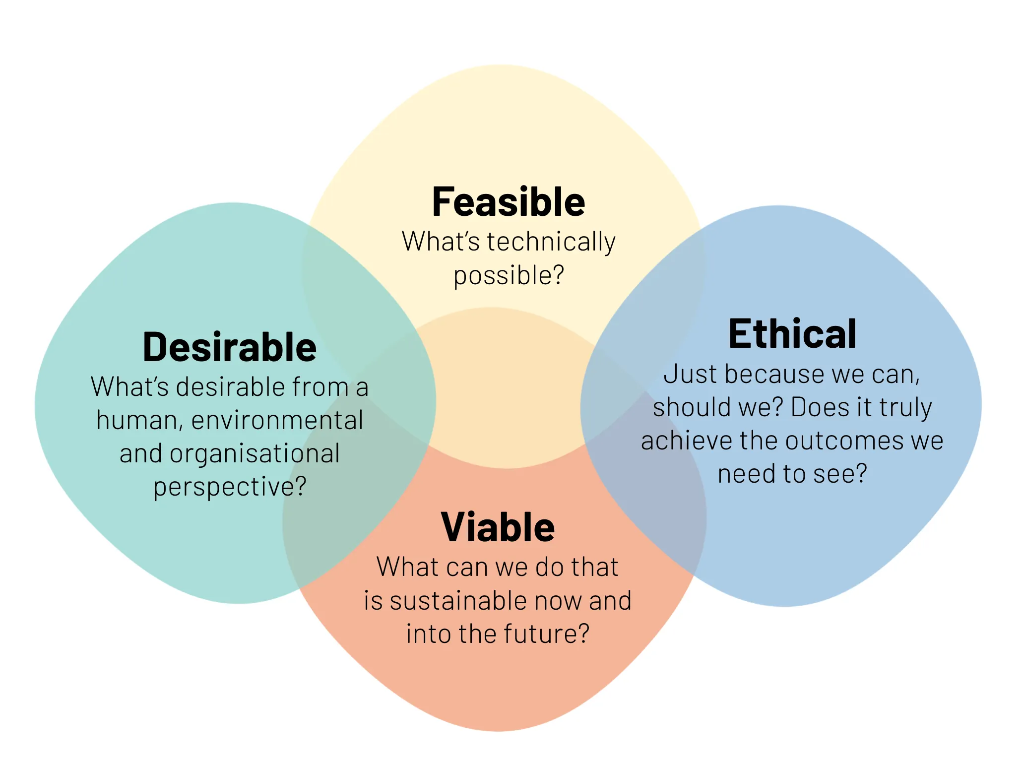 Meld Studios version of the IDEO DVF Venn diagram, including “ethical”.